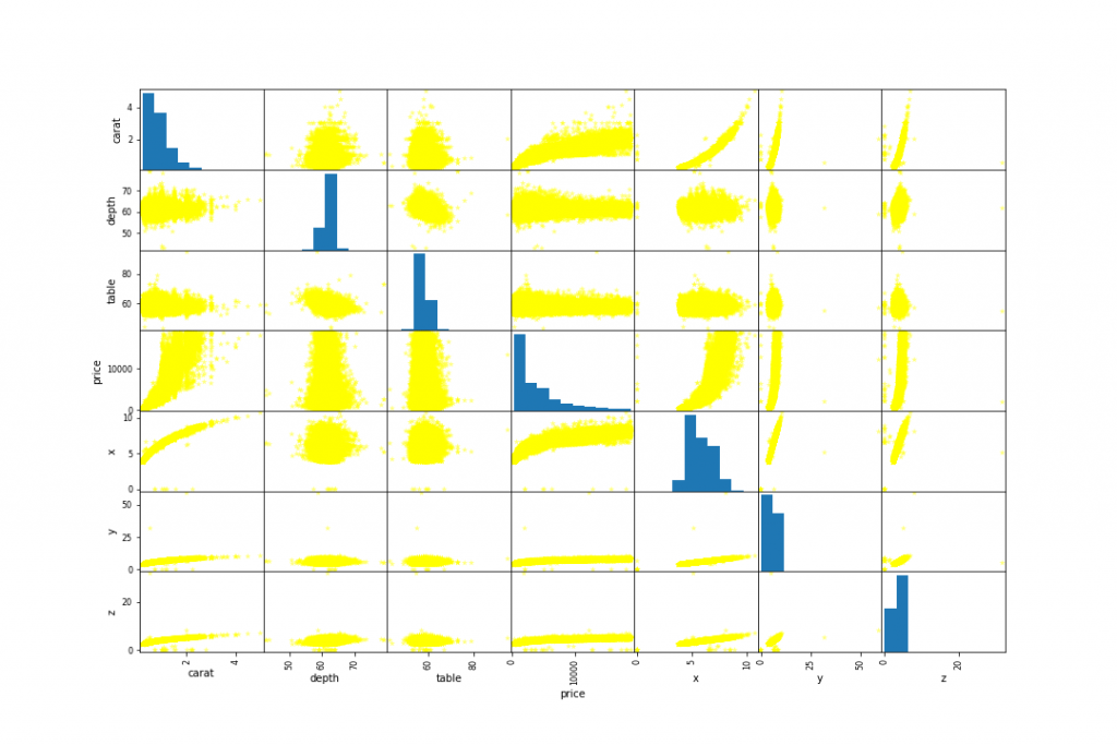 Ivy Professional School | Official Blog How to create Scatter Plot in ...