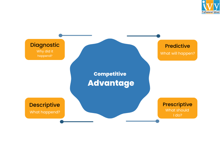 There are four main types of data analytics: descriptive, diagnostic, predictive, and prescriptive analytics.