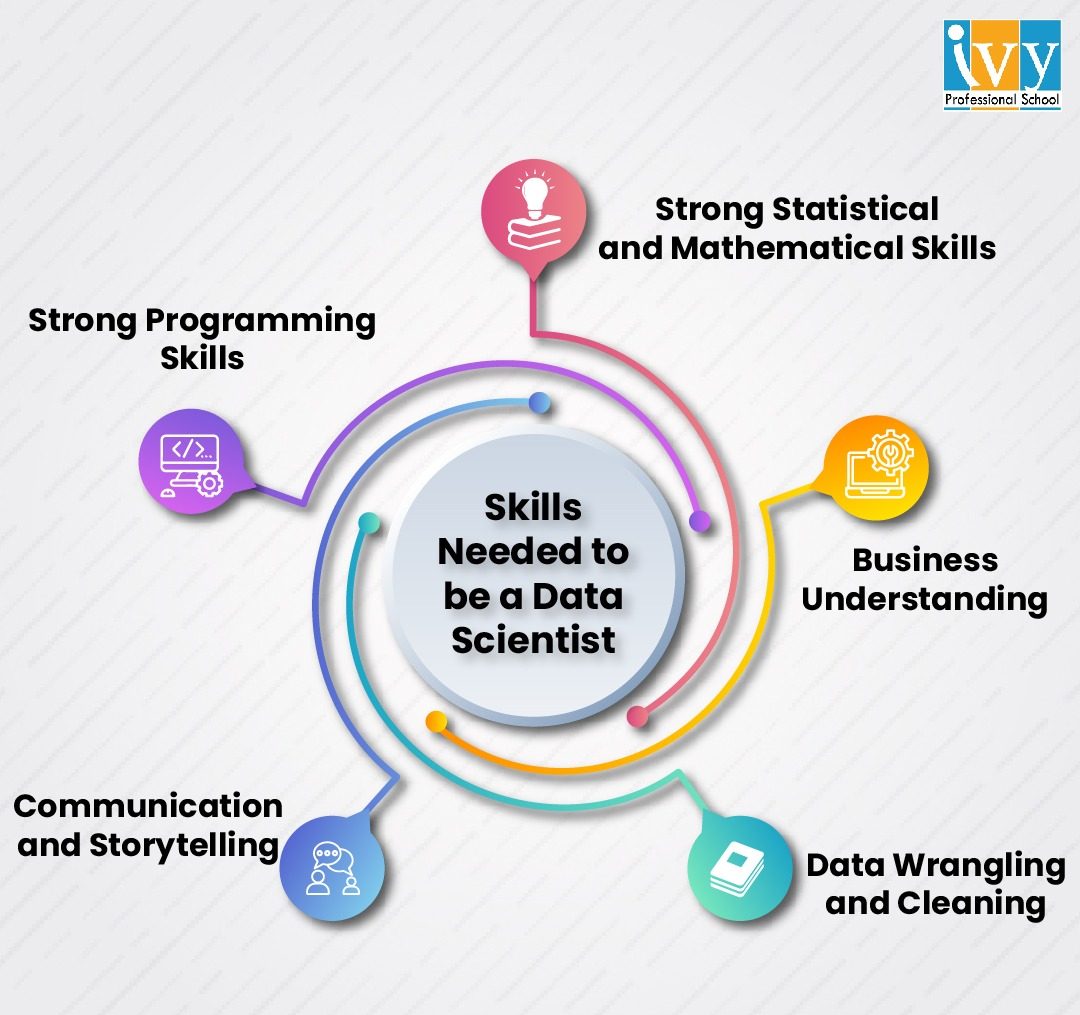 Skills needed to be a data scientist